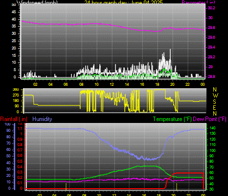 24 Hour Graph for Day 04