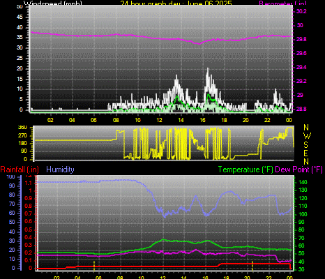 24 Hour Graph for Day 06