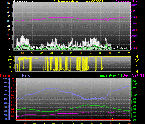 24 Hour Graph for Day 08