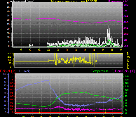 24 Hour Graph for Day 10