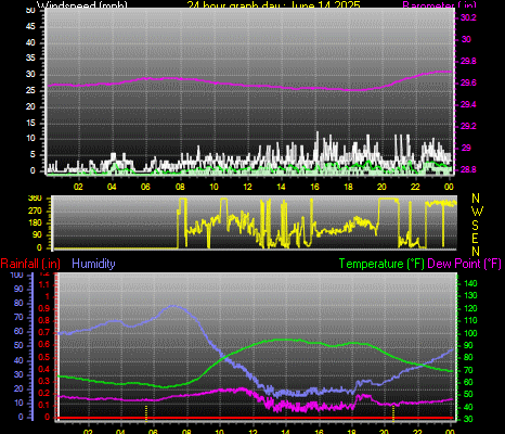 24 Hour Graph for Day 14