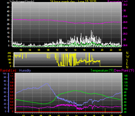 24 Hour Graph for Day 15