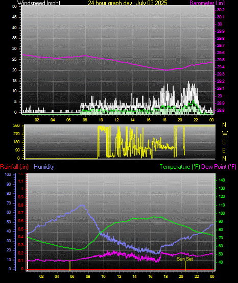 24 Hour Graph for Day 03