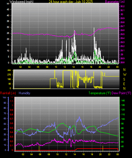 24 Hour Graph for Day 10