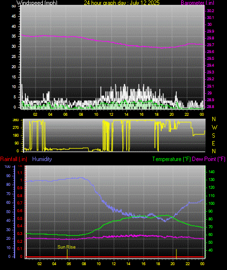 24 Hour Graph for Day 12