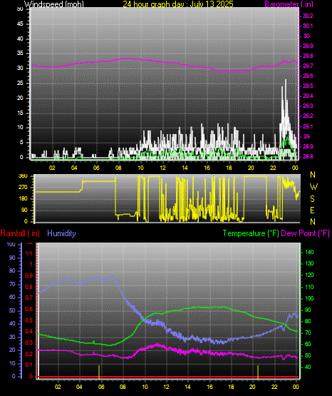 24 Hour Graph for Day 13
