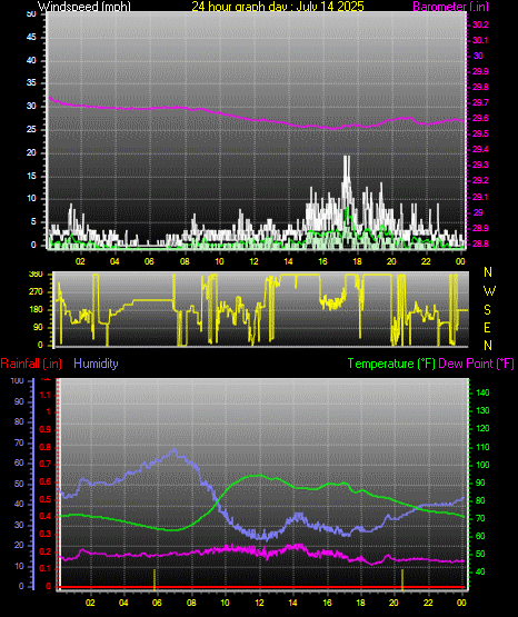 24 Hour Graph for Day 14