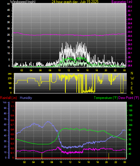 24 Hour Graph for Day 15