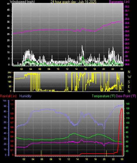 24 Hour Graph for Day 16