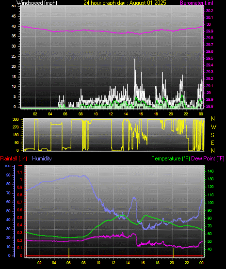 24 Hour Graph for Day 01