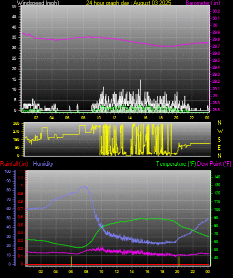 24 Hour Graph for Day 03