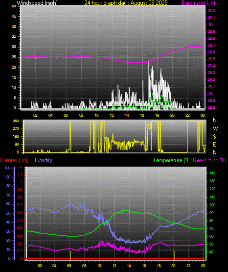 24 Hour Graph for Day 08