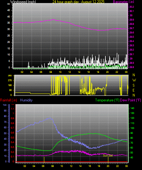 24 Hour Graph for Day 12