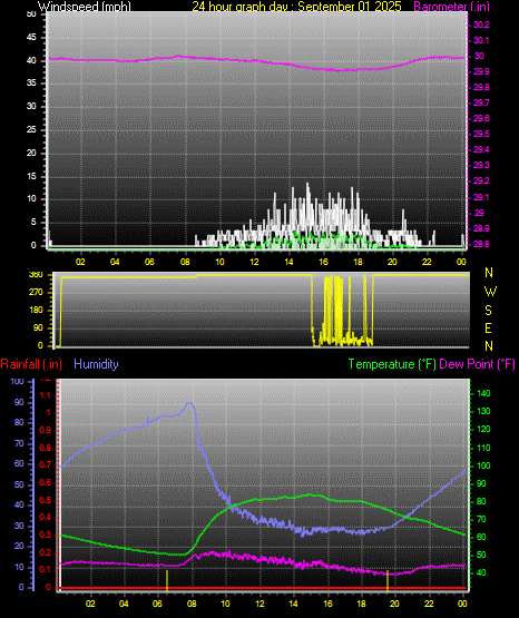 24 Hour Graph for Day 01