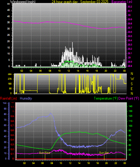 24 Hour Graph for Day 03
