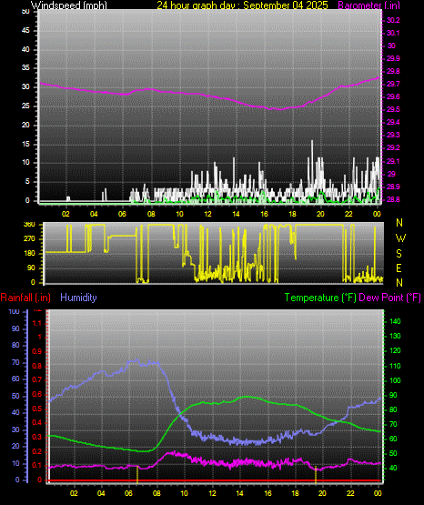 24 Hour Graph for Day 04