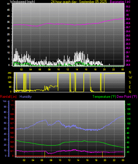 24 Hour Graph for Day 05