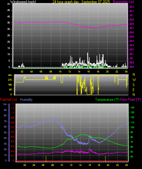 24 Hour Graph for Day 07