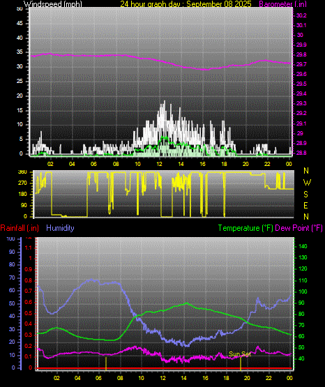 24 Hour Graph for Day 08