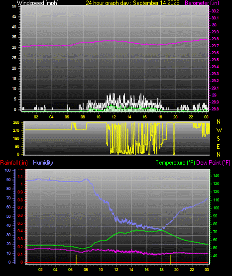24 Hour Graph for Day 14