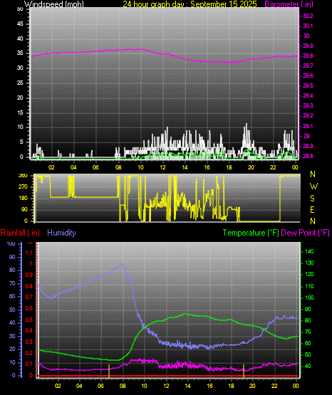 24 Hour Graph for Day 15