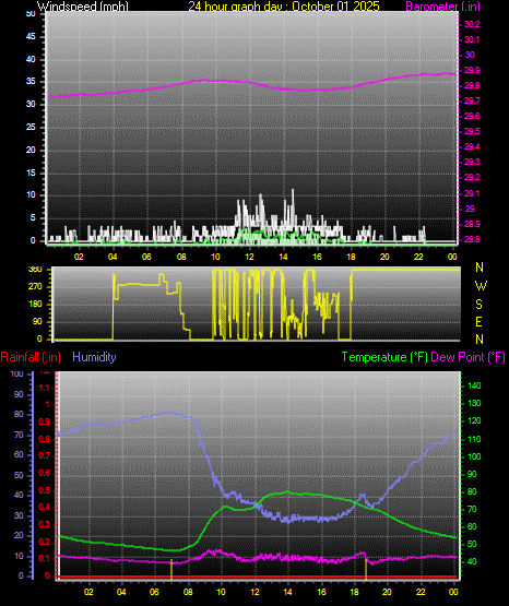 24 Hour Graph for Day 01