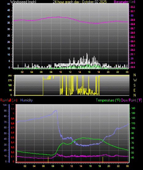 24 Hour Graph for Day 02
