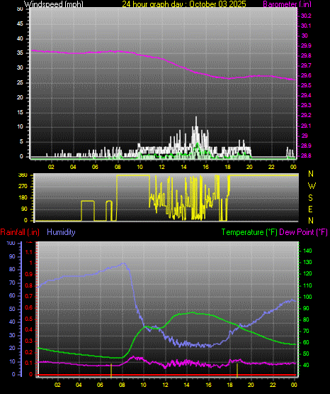 24 Hour Graph for Day 03