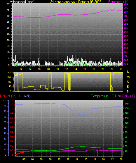 24 Hour Graph for Day 06