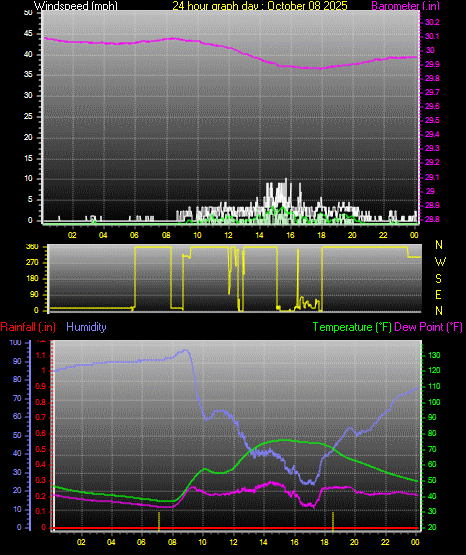 24 Hour Graph for Day 08