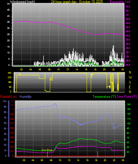 24 Hour Graph for Day 15