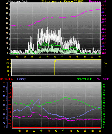 24 Hour Graph for Day 20