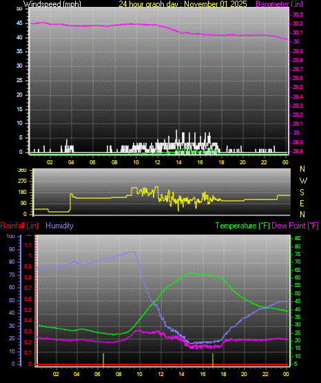 24 Hour Graph for Day 01