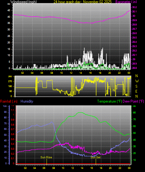 24 Hour Graph for Day 02