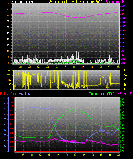 24 Hour Graph for Day 04