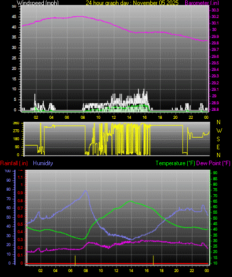 24 Hour Graph for Day 05