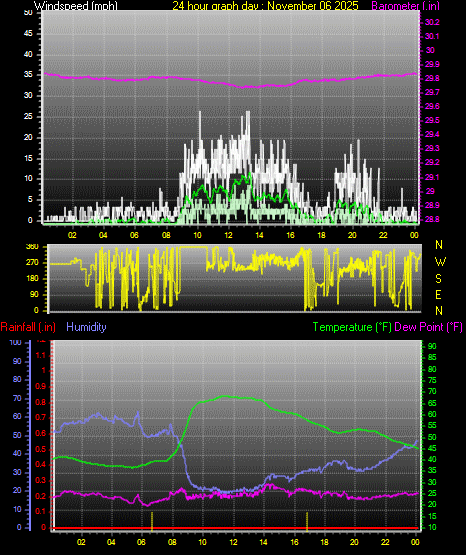 24 Hour Graph for Day 06