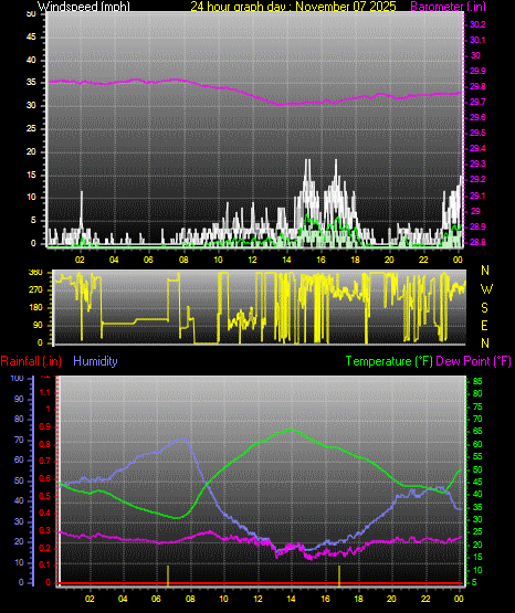 24 Hour Graph for Day 07