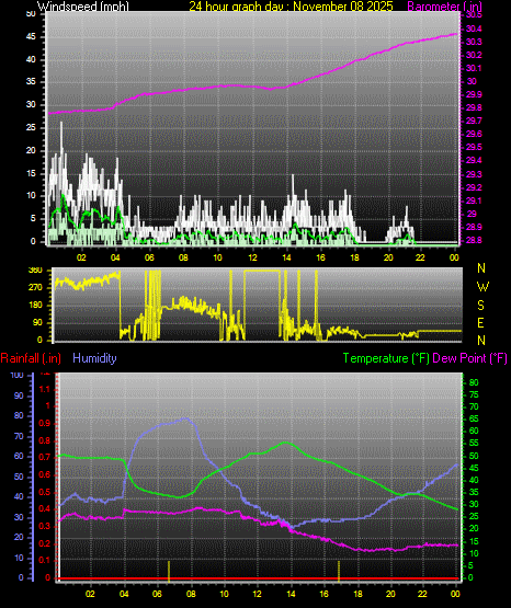 24 Hour Graph for Day 08