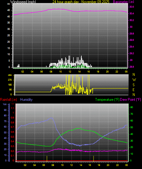 24 Hour Graph for Day 09