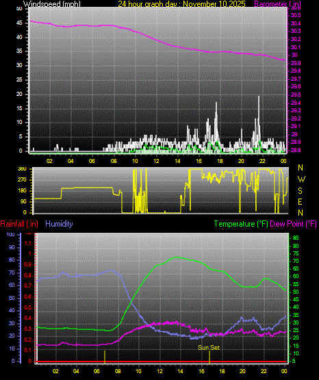 24 Hour Graph for Day 10