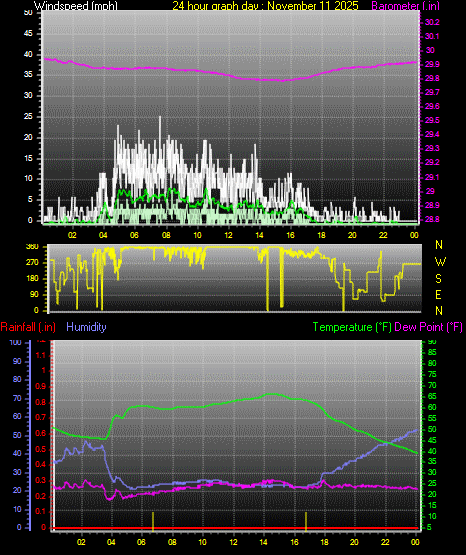 24 Hour Graph for Day 11