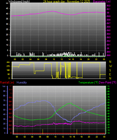24 Hour Graph for Day 12