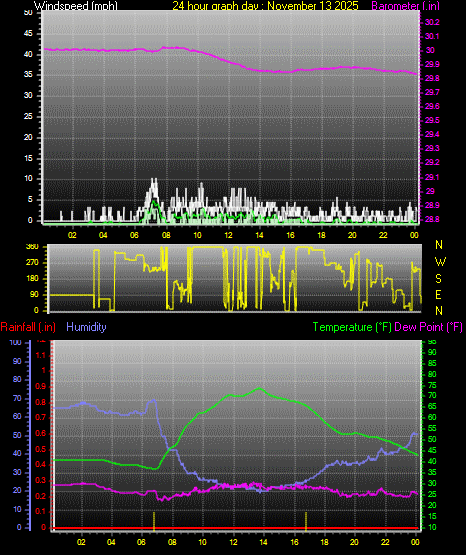 24 Hour Graph for Day 13