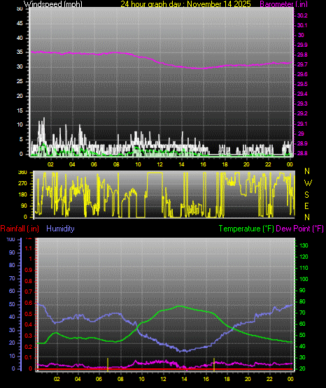 24 Hour Graph for Day 14