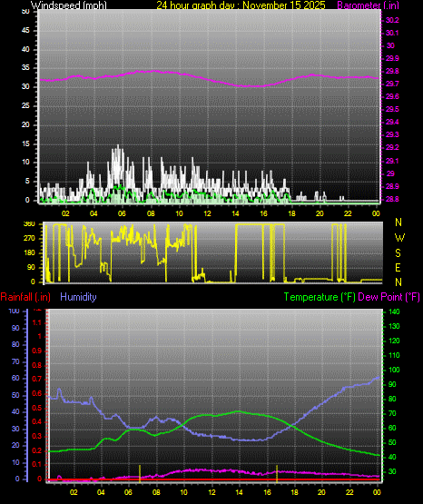 24 Hour Graph for Day 15
