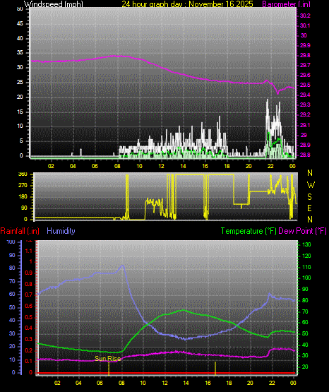 24 Hour Graph for Day 16