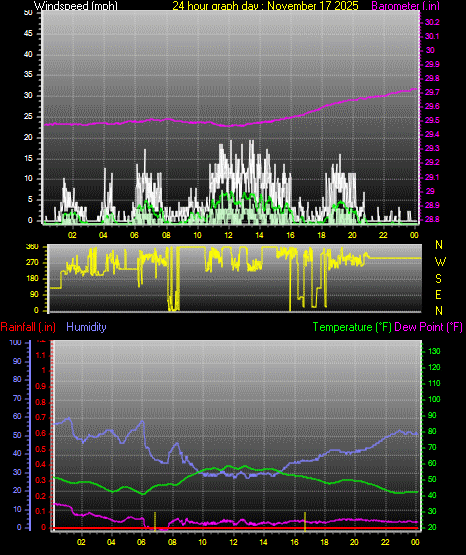 24 Hour Graph for Day 17