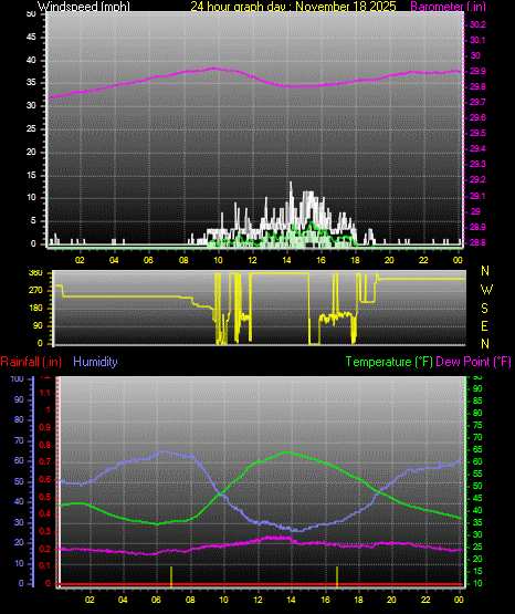24 Hour Graph for Day 18