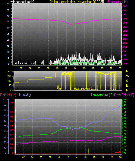 24 Hour Graph for Day 20